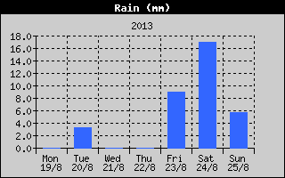 Total Rain History