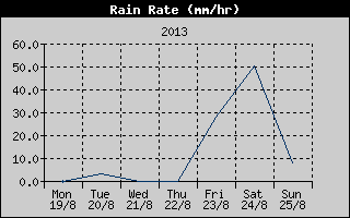 Rain Rate History