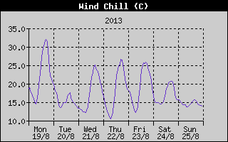 Wind Chill History
