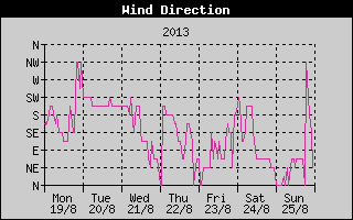 Wind Direction History