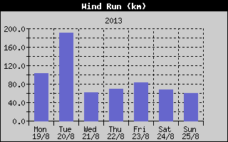 Wind Run History