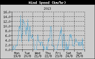 Average Wind Speed History