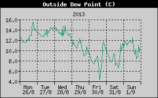 Outside Dewpoint History