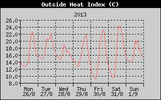 Heat Index History
