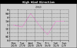 Direction of High Wind History