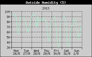 Outside Humidity History