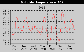 Outside Temperature History