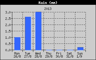 Total Rain History