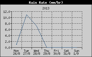 Rain Rate History