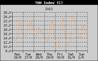 THW Index History