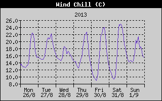 Wind Chill History