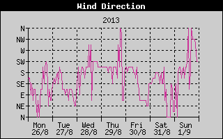 Wind Direction History