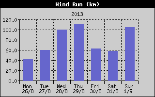 Wind Run History