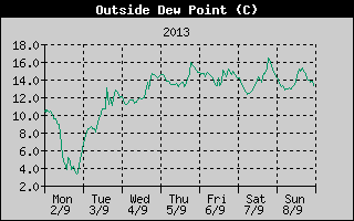 Outside Dewpoint History