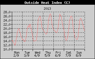 Heat Index History