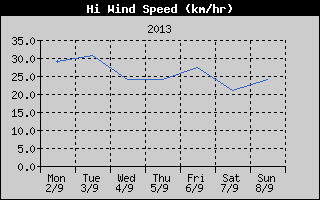 High Wind Speed History