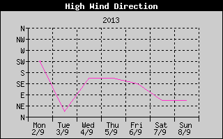 Direction of High Wind History