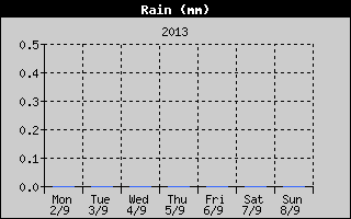 Total Rain History