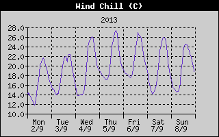Wind Chill History