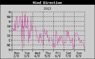 Wind Direction History