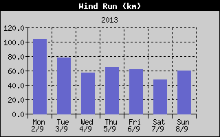 Wind Run History