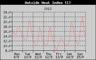 Heat Index History