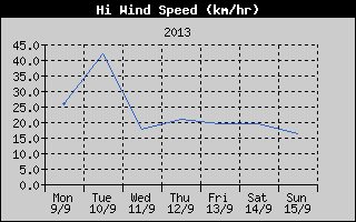 High Wind Speed History