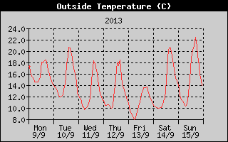 Outside Temperature History