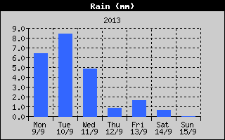 Total Rain History