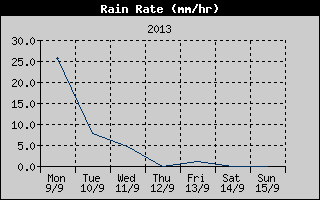 Rain Rate History