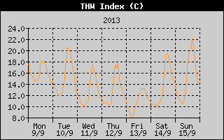 THW Index History