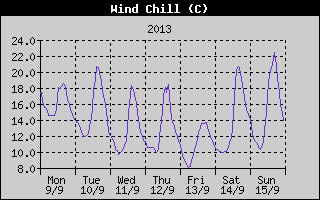Wind Chill History