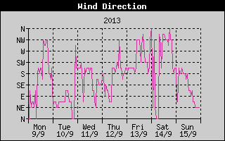 Wind Direction History