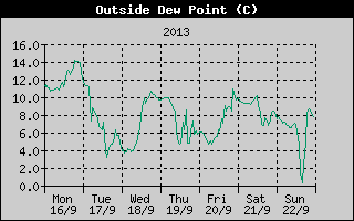 Outside Dewpoint History