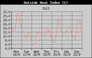 Heat Index History