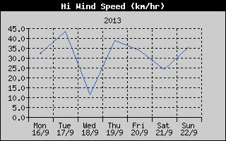 High Wind Speed History