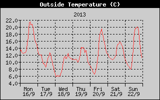 Outside Temperature History
