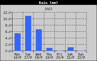 Total Rain History