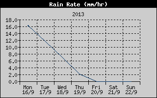 Rain Rate History