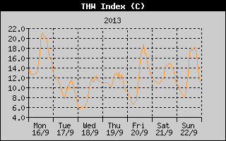 THW Index History