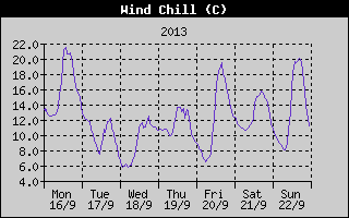 Wind Chill History