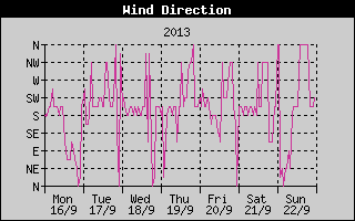 Wind Direction History