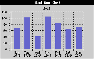 Wind Run History