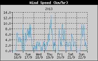 Average Wind Speed History