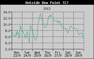Outside Dewpoint History