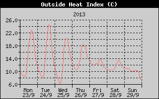 Heat Index History