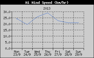 High Wind Speed History