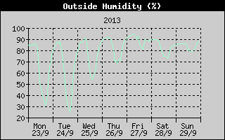 Outside Humidity History