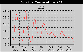 Outside Temperature History