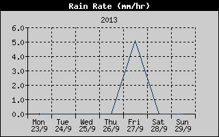 Rain Rate History